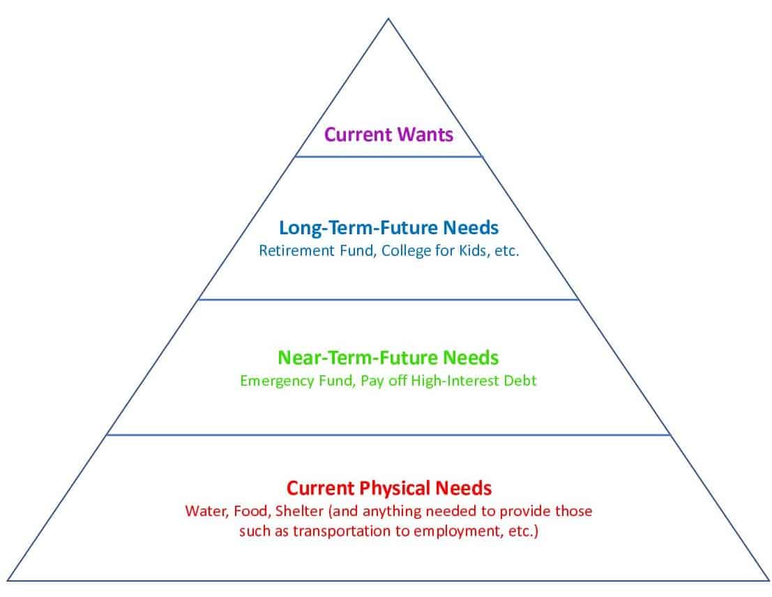 Maslow-Like Money Needs