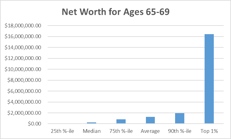 Net Worth for Ages 65-69