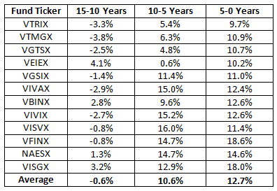 The Results for 12 Vanguard Index Funds