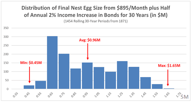 Distribution of Final Nest Egg