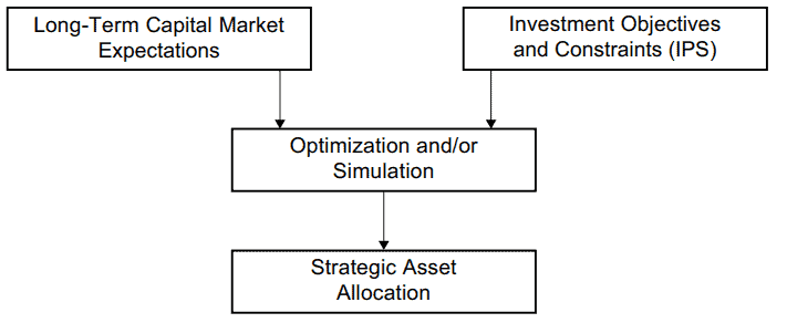 Strategic Allocation Process