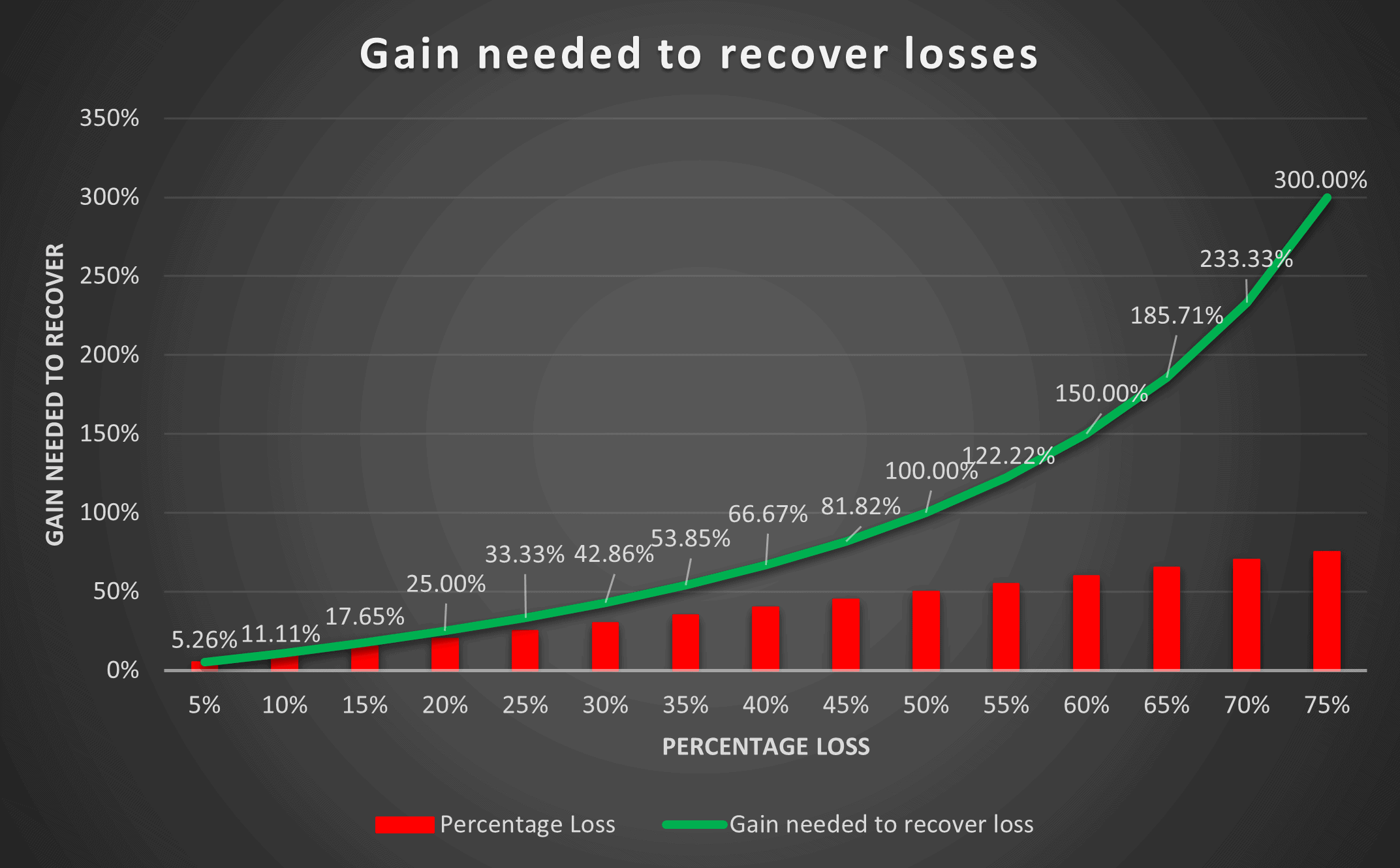 Bar and line graph on a dark background showing “Gain needed to recover losses” with percentage loss (5%-75%) on the x-axis and required gain (5%-300%) on the y-axis. Required gain increases exponentially as losses rise.