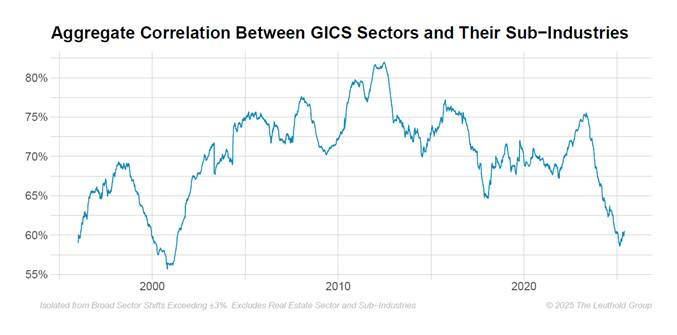A line graph shows the aggregate correlation between GICS sectors and their sub-industries from about 1996 to 2024, with values ranging from roughly 55% to 80%. The trend fluctuates over time, peaking around 2010.