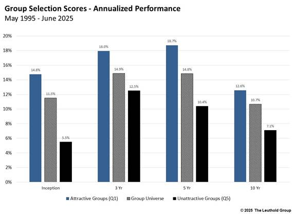 Bar chart showing annualized performance scores (May 1995–June 2025) for three groups: Attractive, Universe, and Unattractive, over Inception, 3, 5, and 10 years. Attractive groups consistently outperform the others.