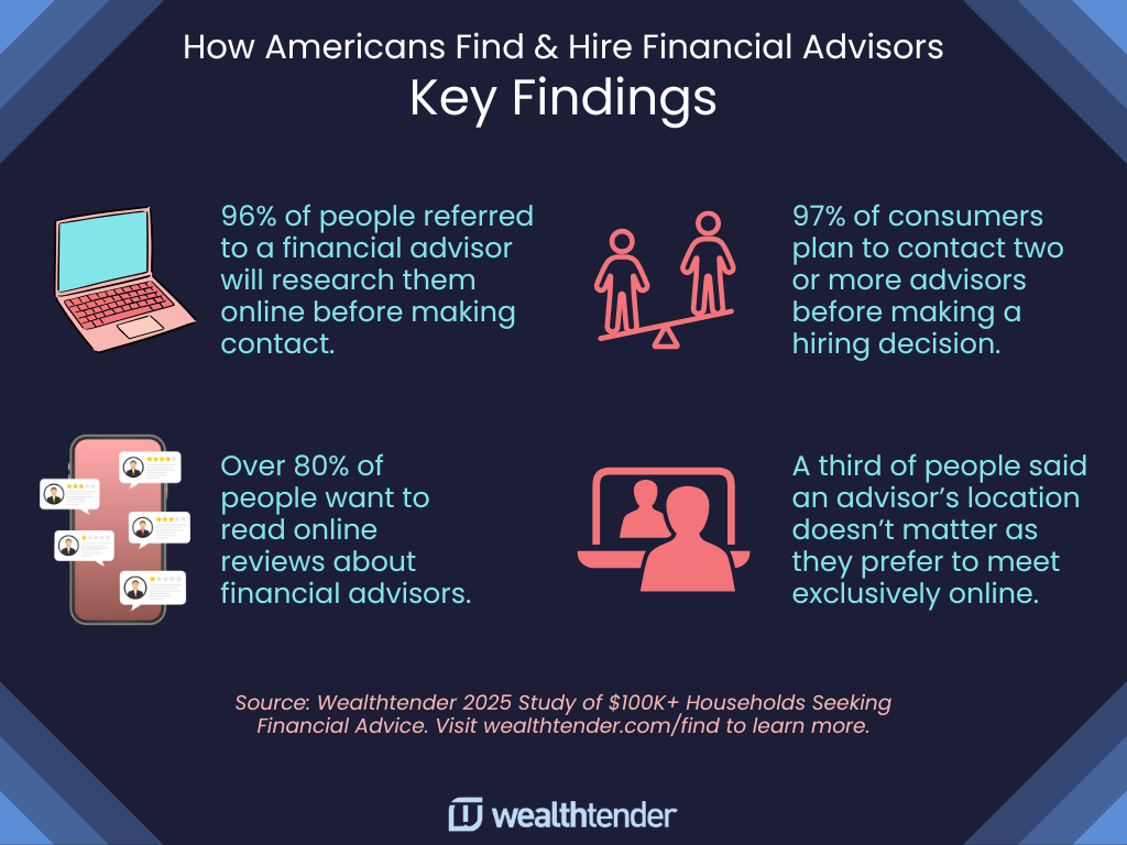 A summary of key findings from the Wealthtender 2025 Study - How Consumers Find and Hire Financial Advisors. 96% of people referred to a financial advisor will research them online before making contact. 97% of consumers plan to contact two or more advisors before making a hiring decision. Over 80% of people want to read online reviews about financial advisors. A third of people said an advisor’s location doesn’t matter as they prefer to meet exclusively online. Source: Wealthtender 2025 Study of $100K+ Households Seeking Financial Advice. Visit wealthtender.com/find to learn more.