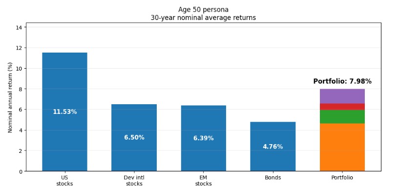 Bar chart showing 30-year average annual returns for a 50-year-old: US stocks 11.53%, Dev intl stocks 6.5%, EM stocks 6.39%, Bonds 4.76%, Portfolio 7.98% (portfolio bar is segmented with multiple colors).