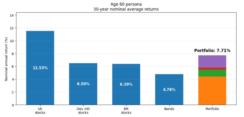Bar chart showing 30-year nominal average returns for age 60: US stocks 11.53%, developed international stocks 6.50%, emerging market stocks 6.39%, bonds 4.76%, and a portfolio at 7.71%.