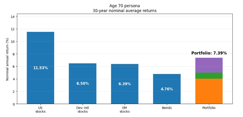 Bar chart showing 30-year nominal average returns for a 70-year-old: US stocks (11.53%), Developed international stocks (6.50%), Emerging market stocks (6.39%), Bonds (4.76%), Portfolio (7.39%).