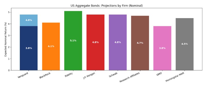 Bar chart comparing expected nominal returns (%) for US Aggregate Bonds by firm: Vanguard (3.8%, 4.8%), BlackRock (4.1%), Fidelity (5.1%), J.P. Morgan (4.9%), Schwab (4.8%), Research Affiliates (4.7%), GMO (3.8%), Morningstar IAR (4.5%).